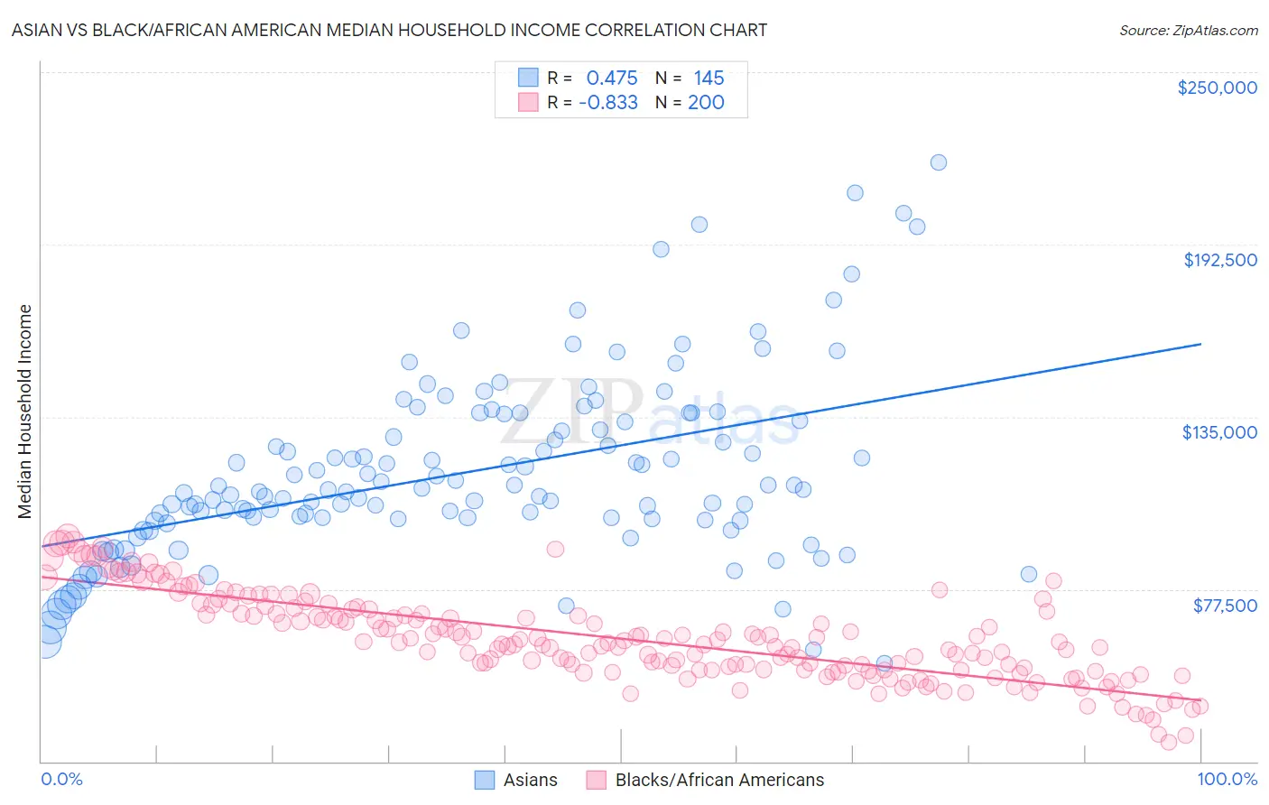 Asian vs Black/African American Median Household Income