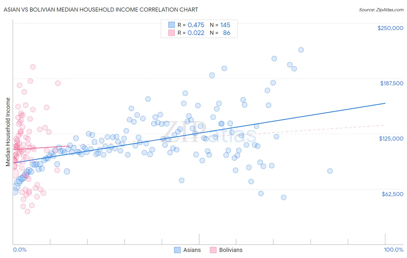 Asian vs Bolivian Median Household Income