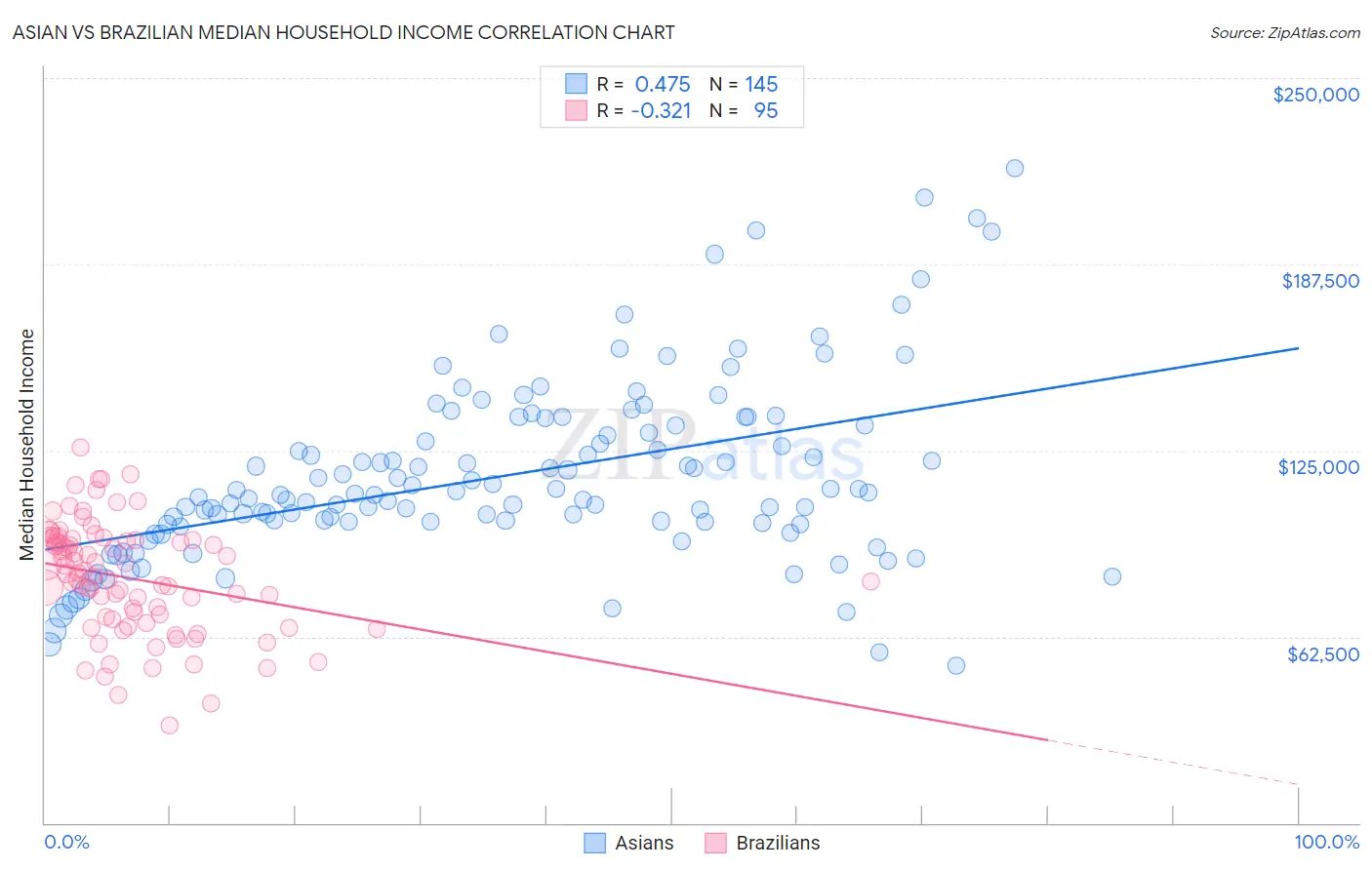 Asian vs Brazilian Median Household Income