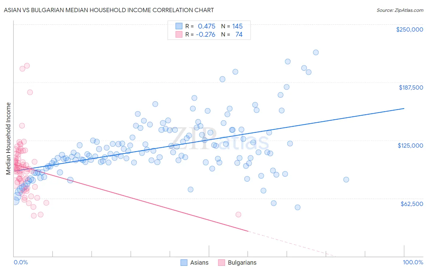 Asian vs Bulgarian Median Household Income