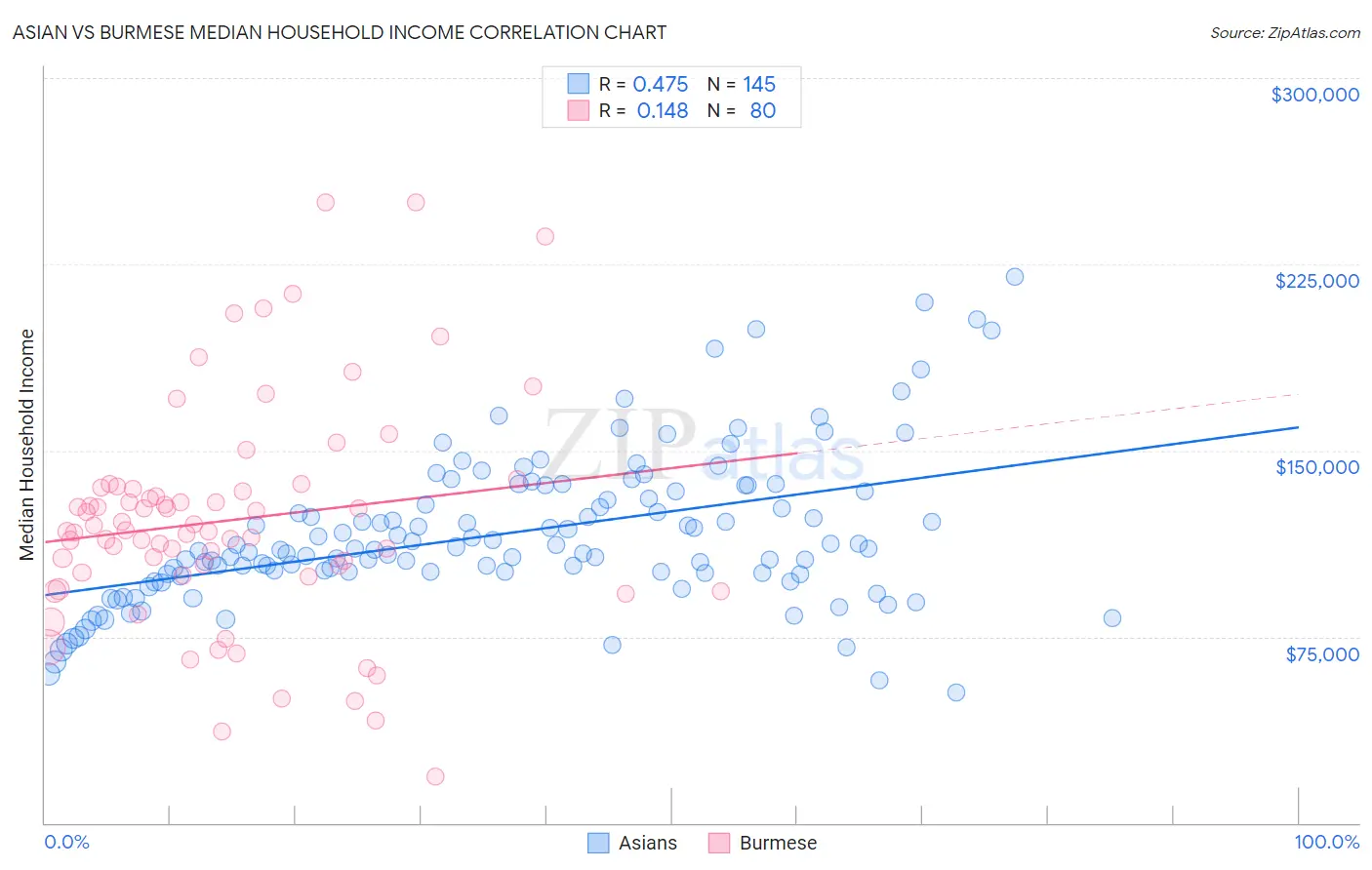 Asian vs Burmese Median Household Income