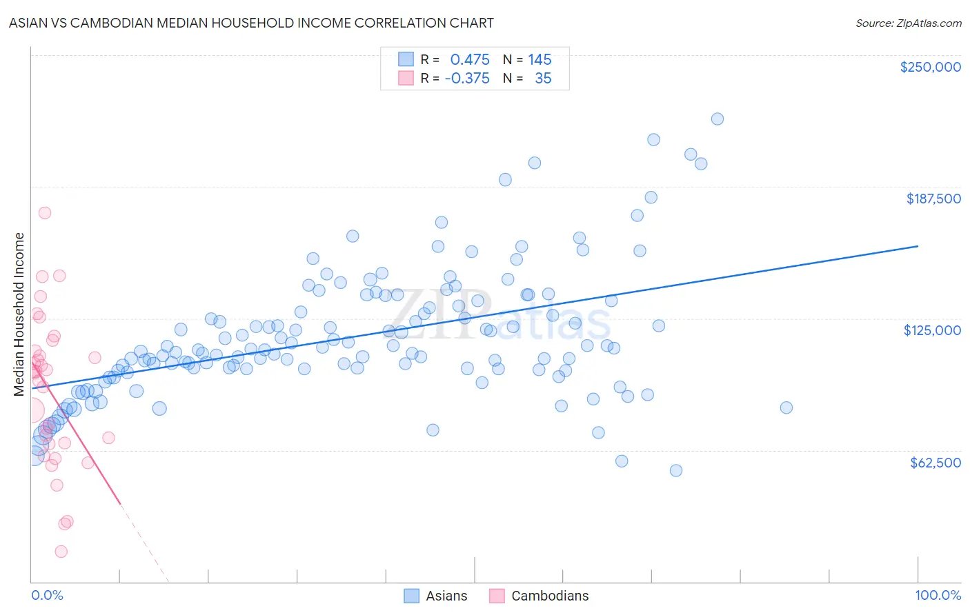 Asian vs Cambodian Median Household Income
