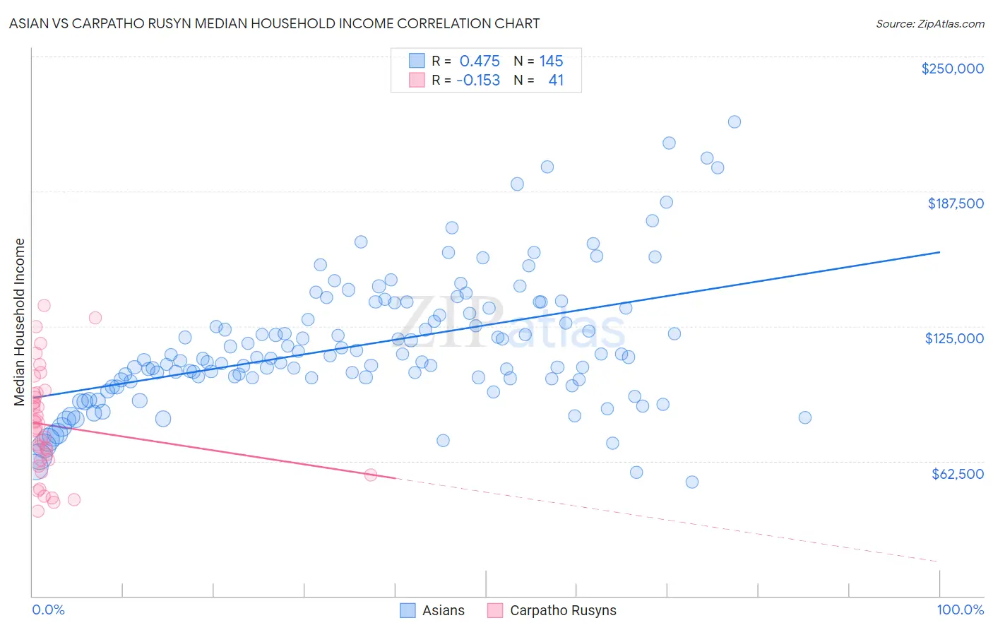 Asian vs Carpatho Rusyn Median Household Income
