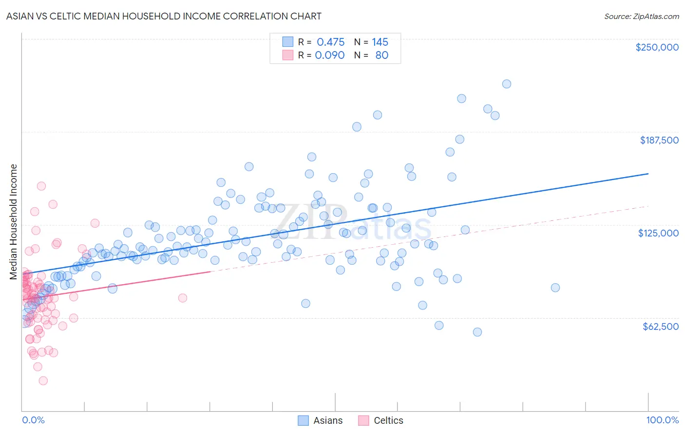 Asian vs Celtic Median Household Income