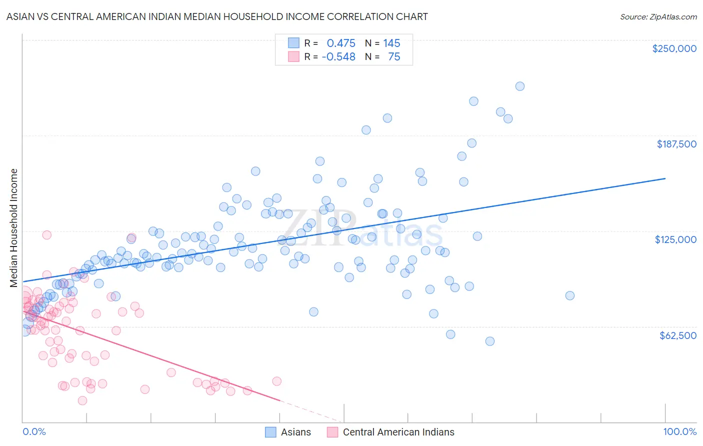 Asian vs Central American Indian Median Household Income