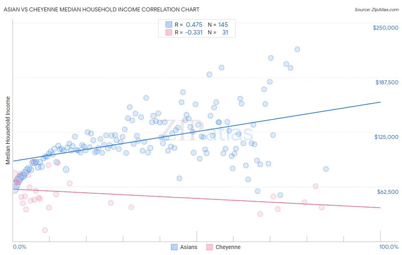 Asian vs Cheyenne Median Household Income