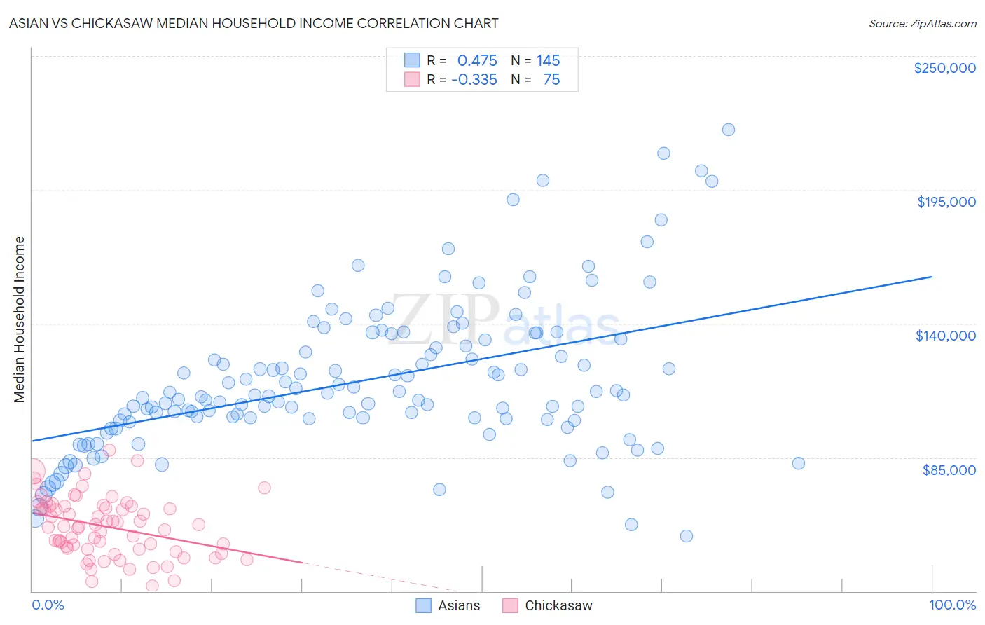 Asian vs Chickasaw Median Household Income