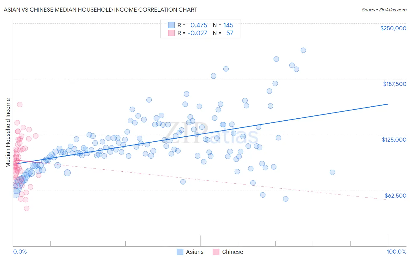 Asian vs Chinese Median Household Income
