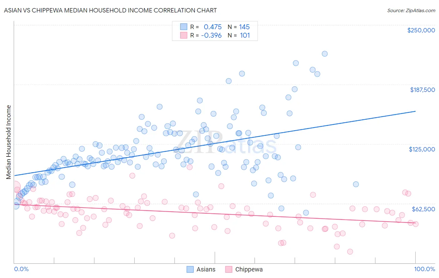 Asian vs Chippewa Median Household Income