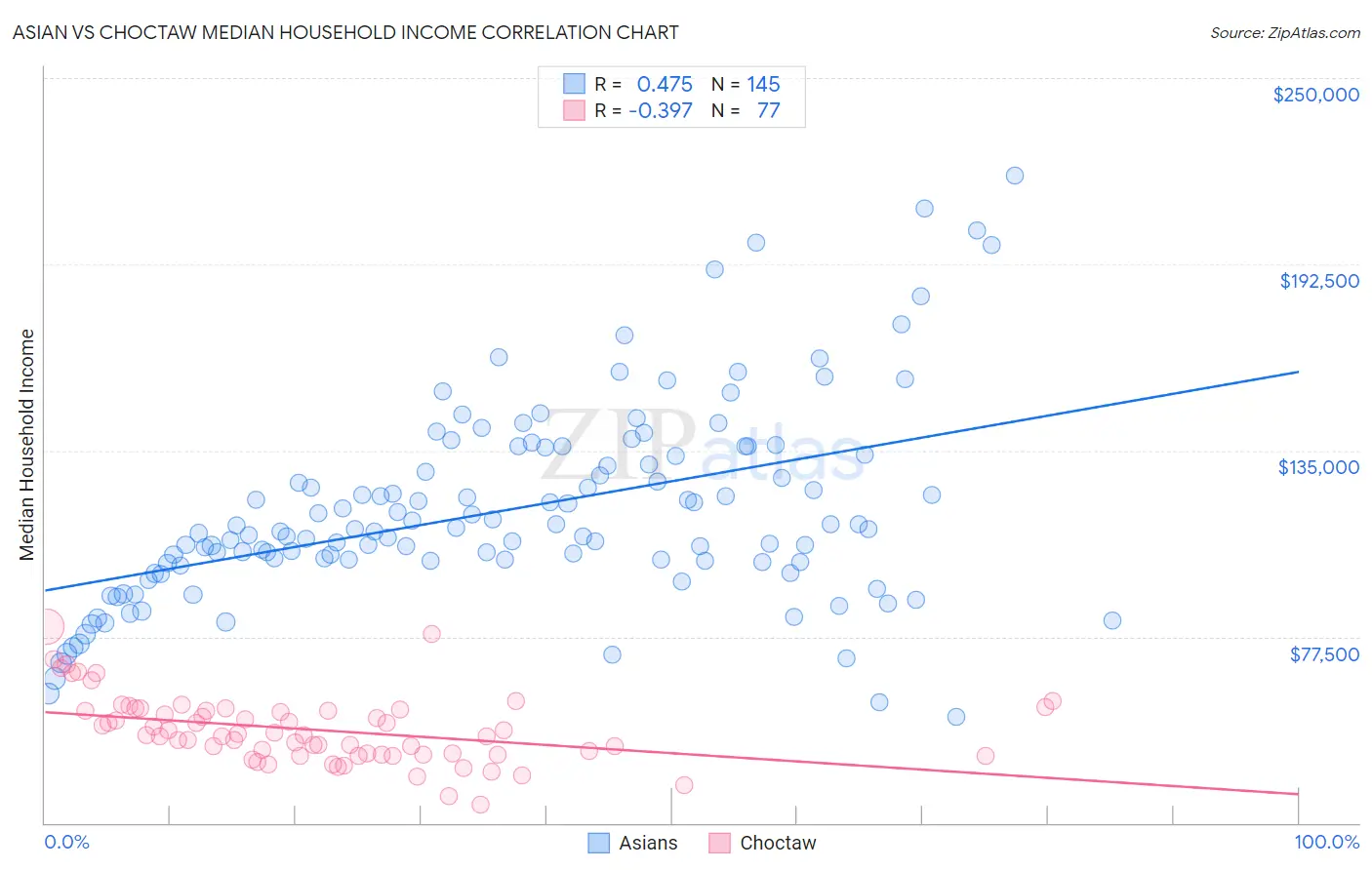 Asian vs Choctaw Median Household Income