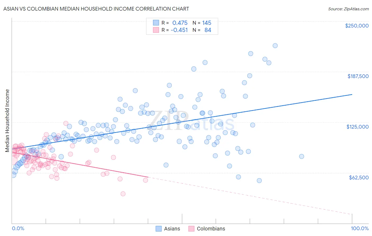 Asian vs Colombian Median Household Income