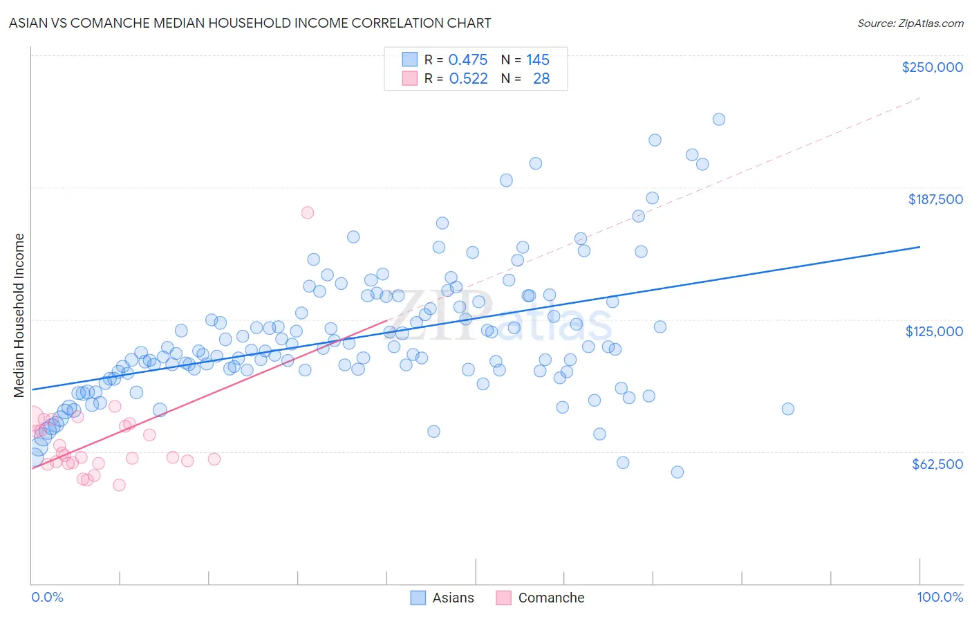 Asian vs Comanche Median Household Income