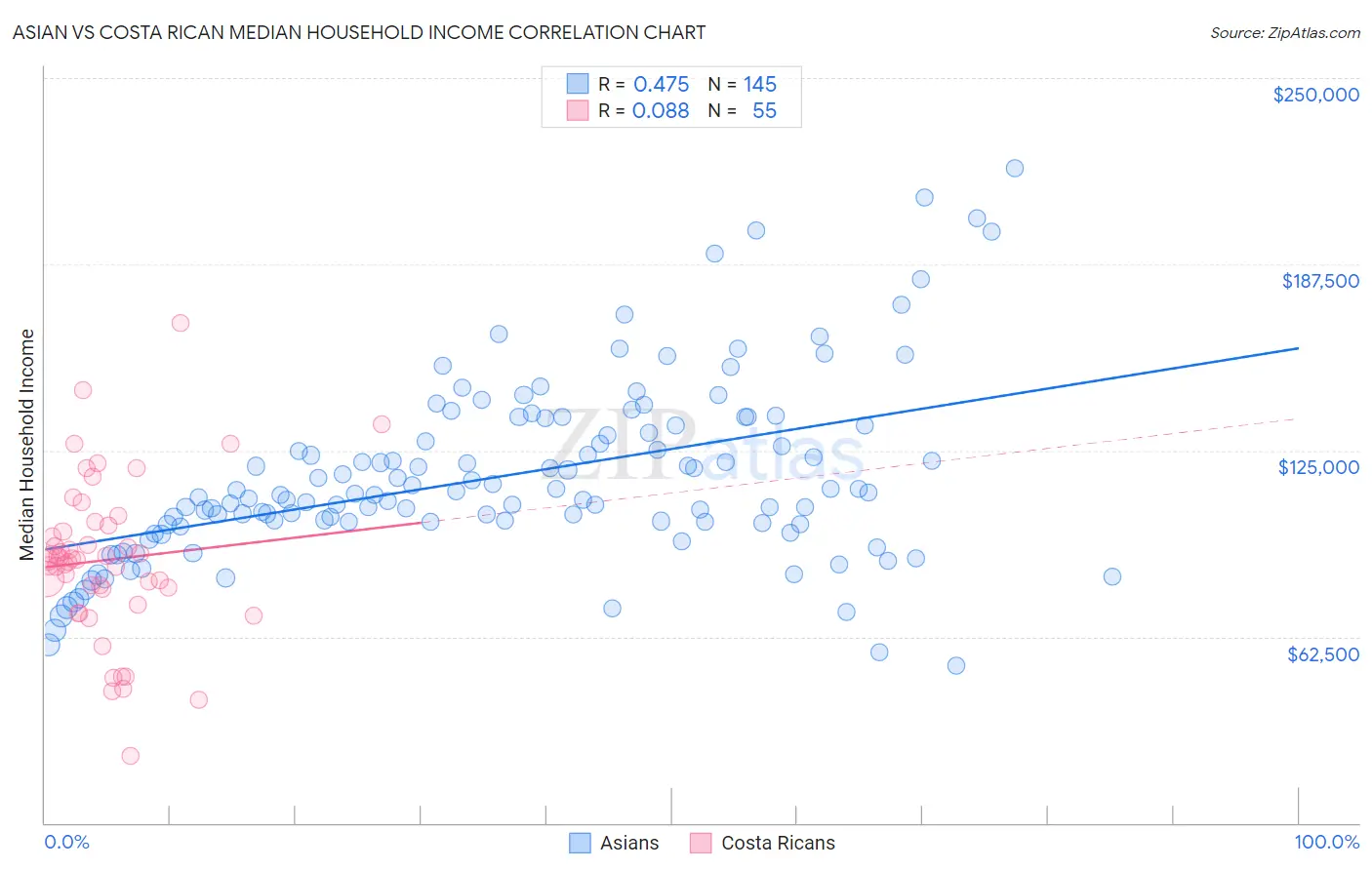 Asian vs Costa Rican Median Household Income