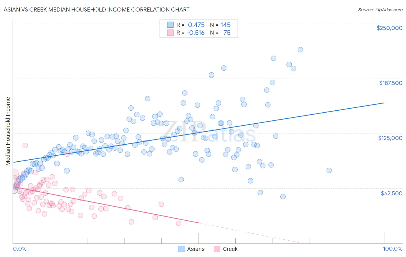Asian vs Creek Median Household Income