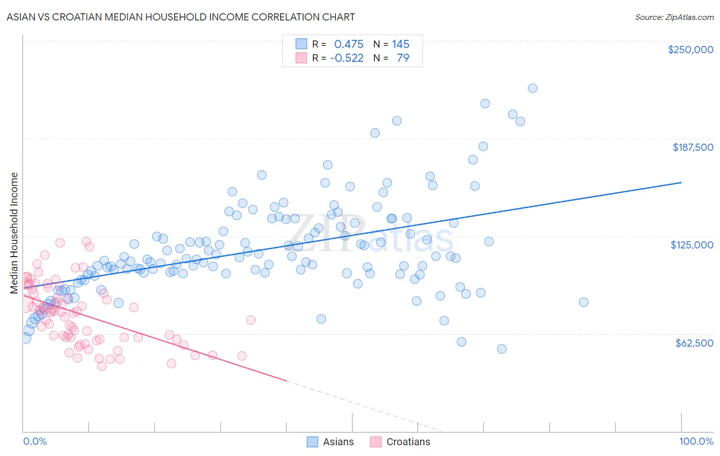 Asian vs Croatian Median Household Income