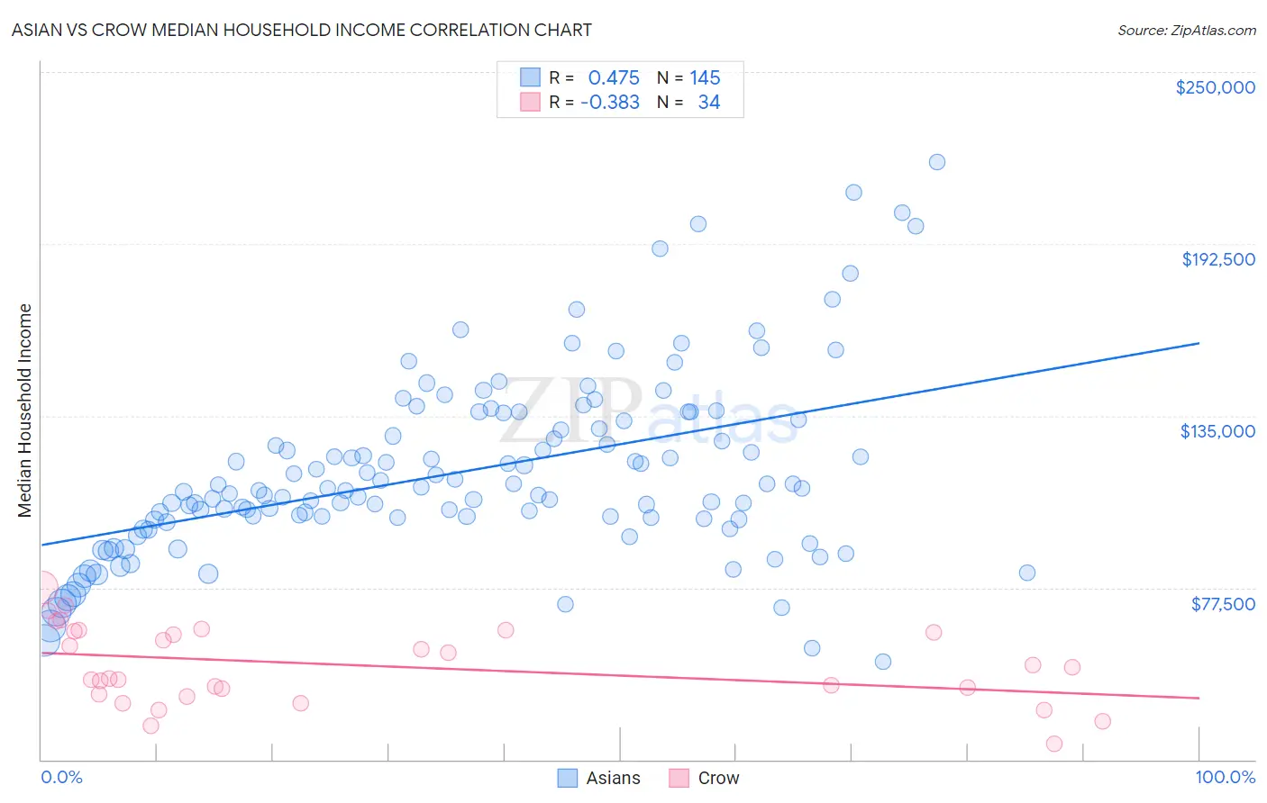 Asian vs Crow Median Household Income