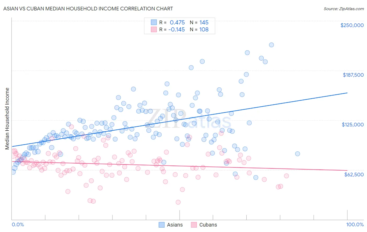 Asian vs Cuban Median Household Income