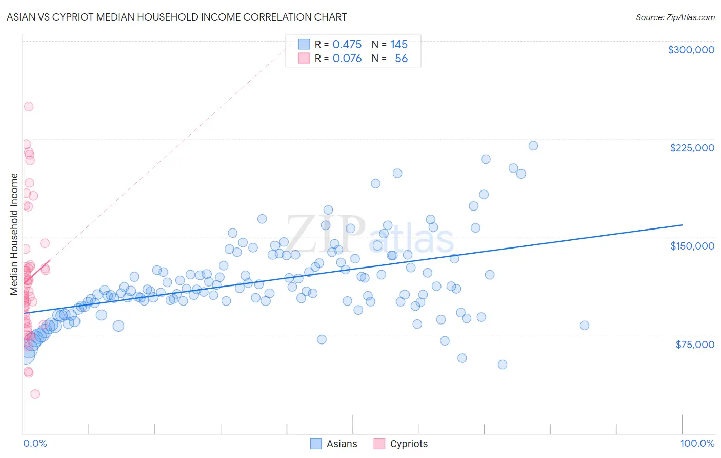 Asian vs Cypriot Median Household Income