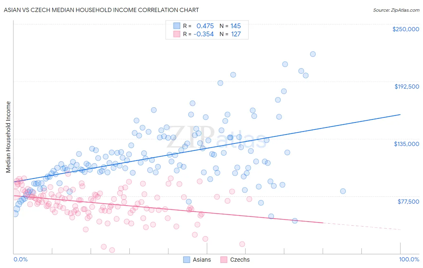 Asian vs Czech Median Household Income