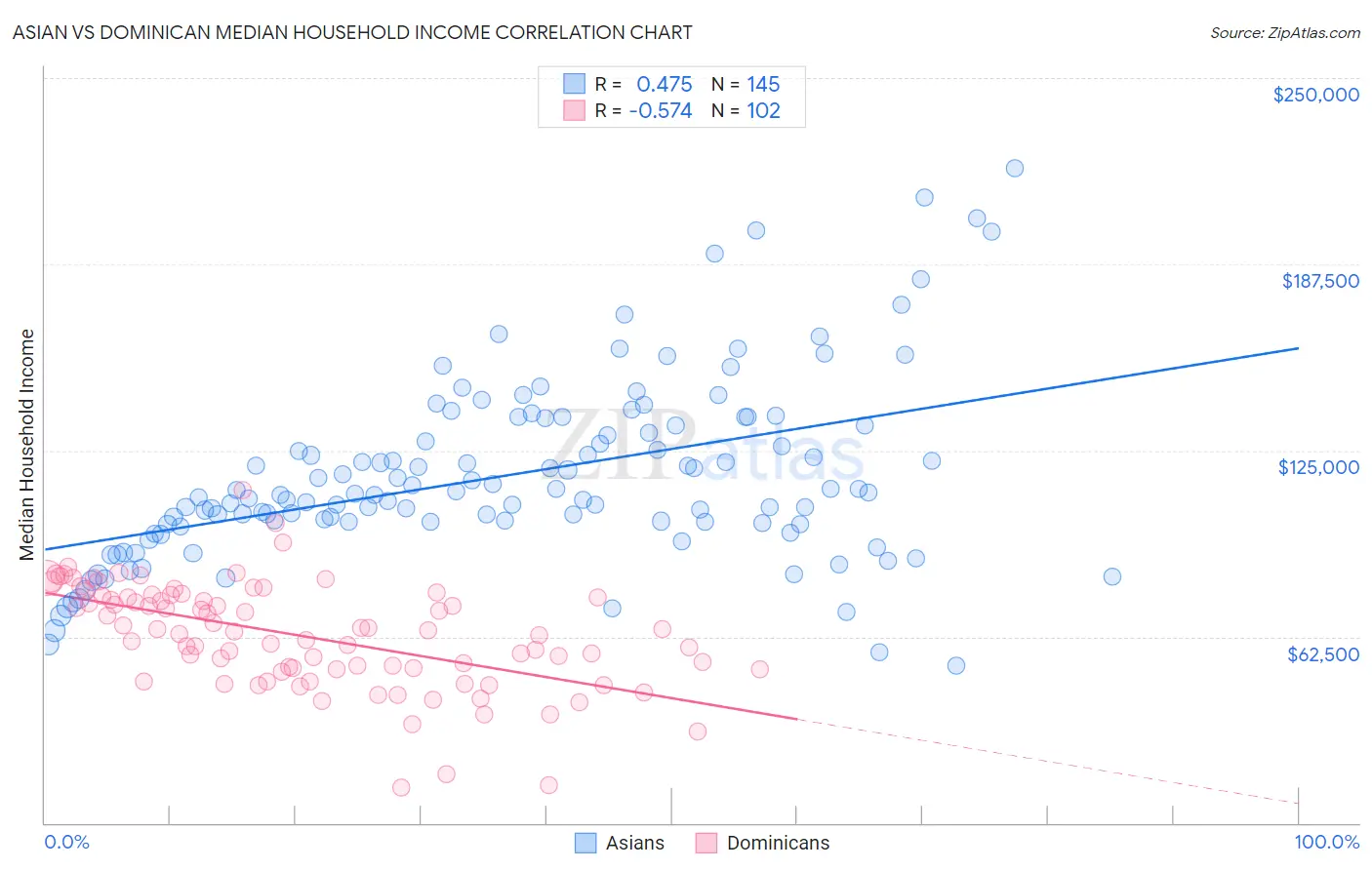 Asian vs Dominican Median Household Income