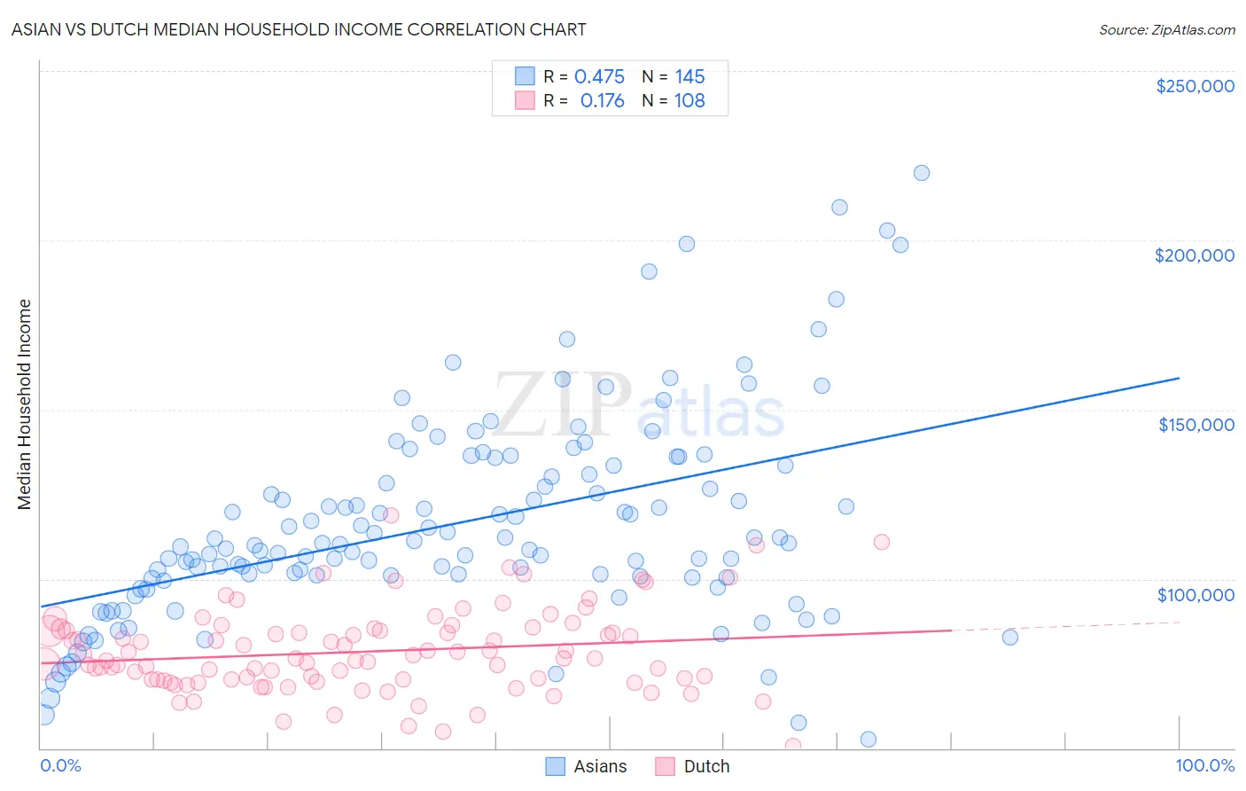 Asian vs Dutch Median Household Income