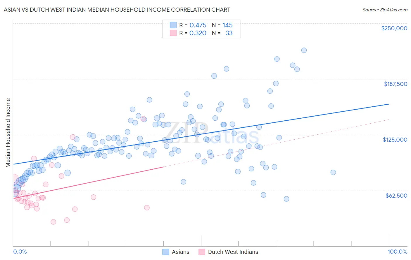 Asian vs Dutch West Indian Median Household Income