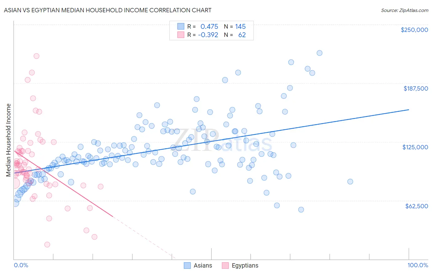 Asian vs Egyptian Median Household Income