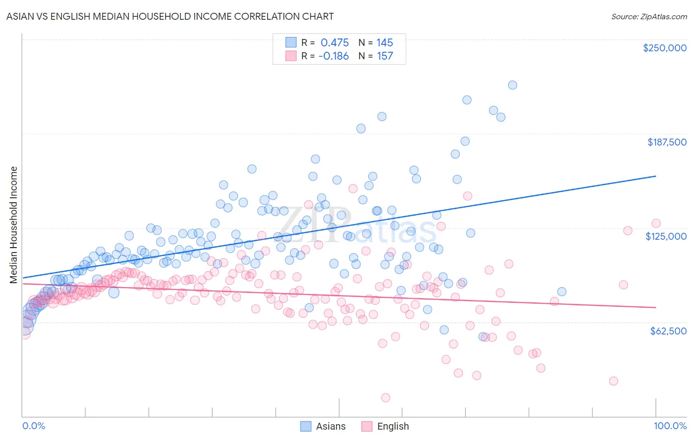 Asian vs English Median Household Income