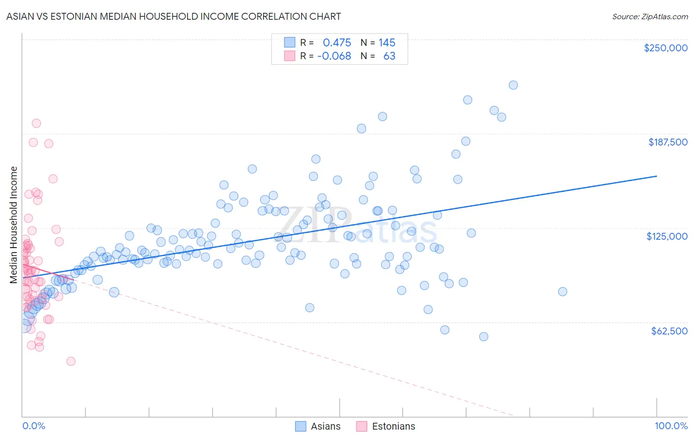Asian vs Estonian Median Household Income