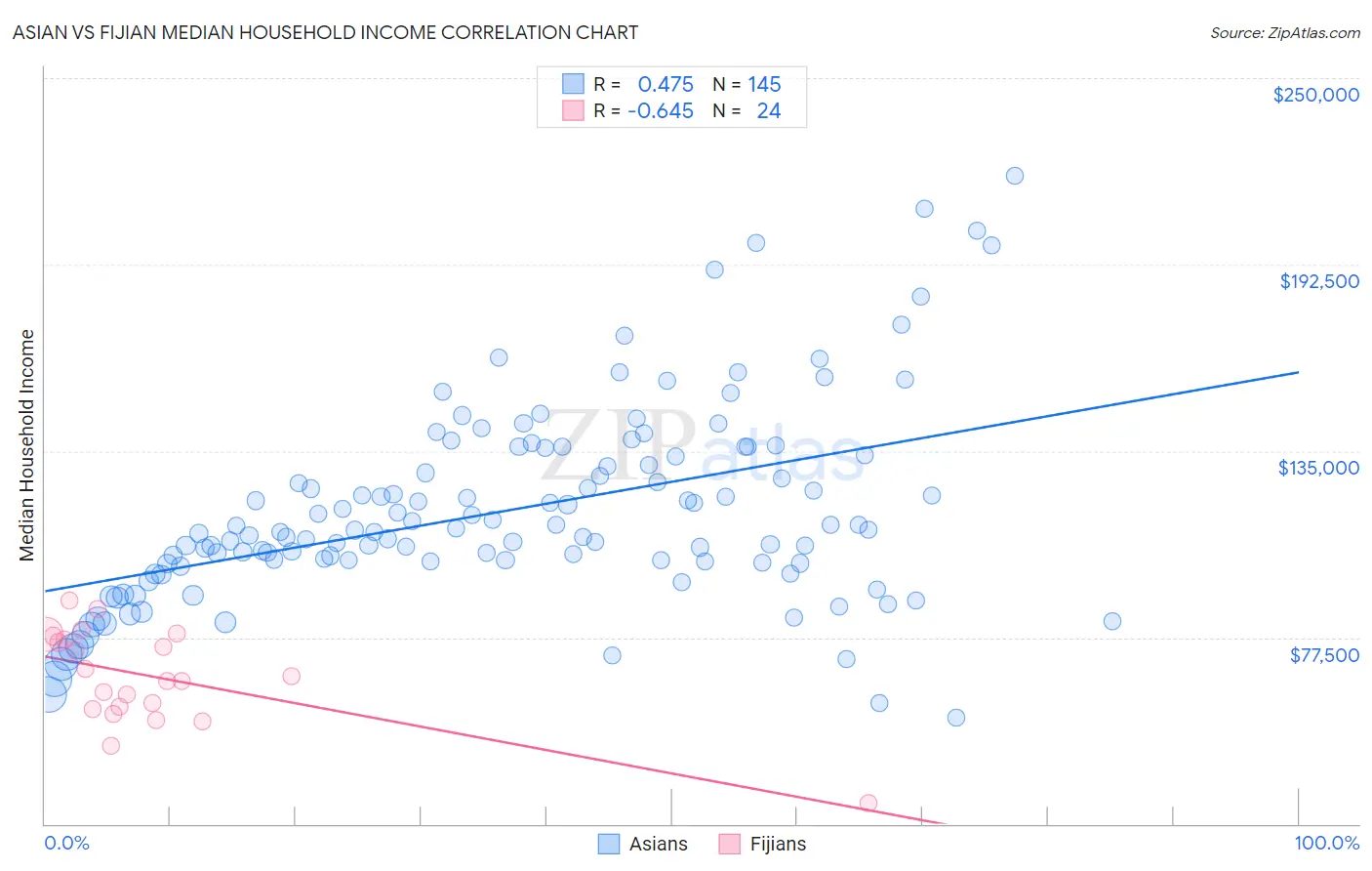 Asian vs Fijian Median Household Income