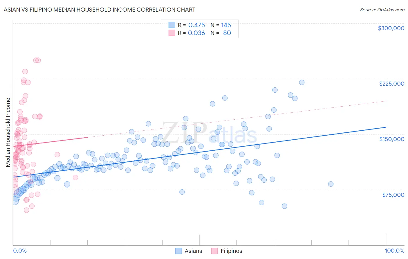 Asian vs Filipino Median Household Income