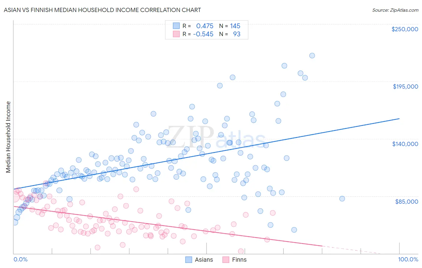 Asian vs Finnish Median Household Income