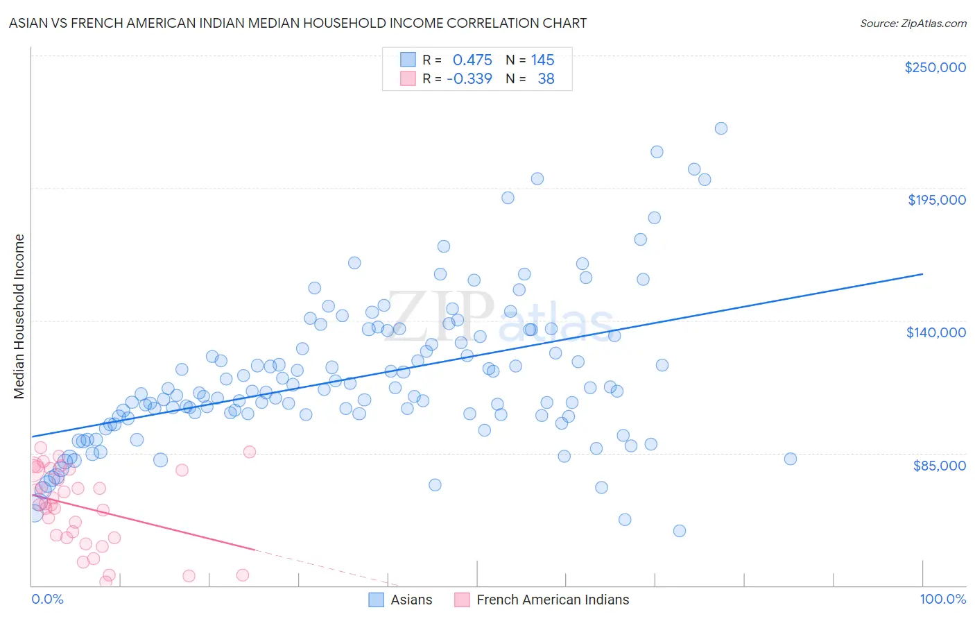 Asian vs French American Indian Median Household Income