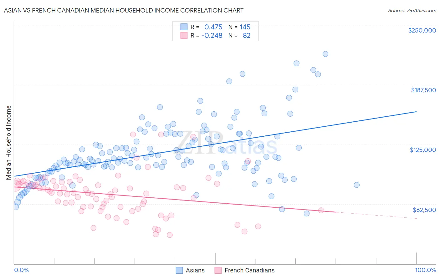 Asian vs French Canadian Median Household Income