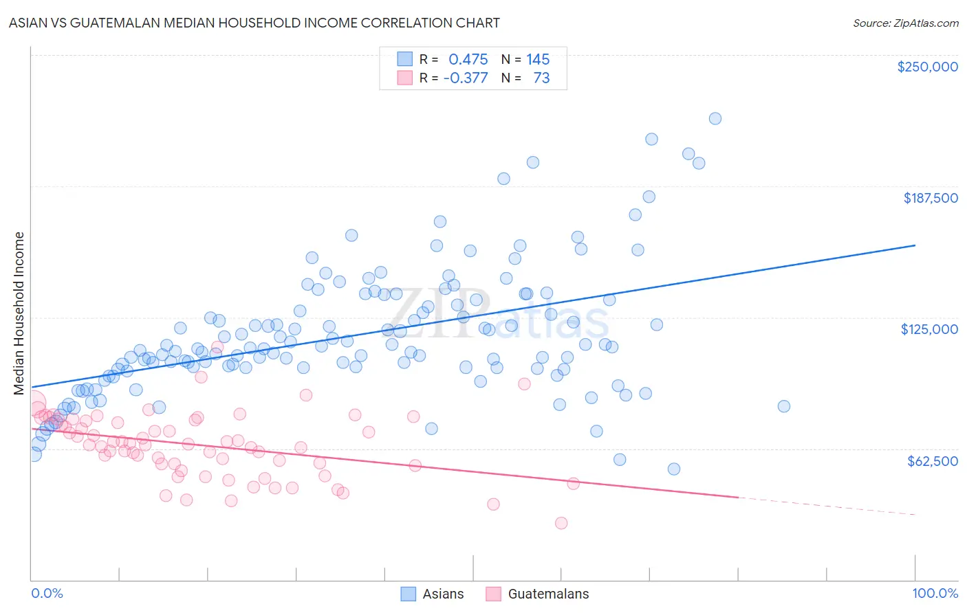 Asian vs Guatemalan Median Household Income