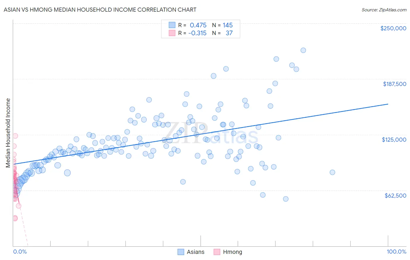 Asian vs Hmong Median Household Income