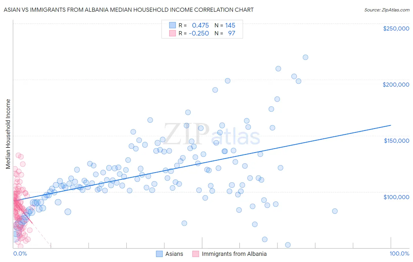 Asian vs Immigrants from Albania Median Household Income