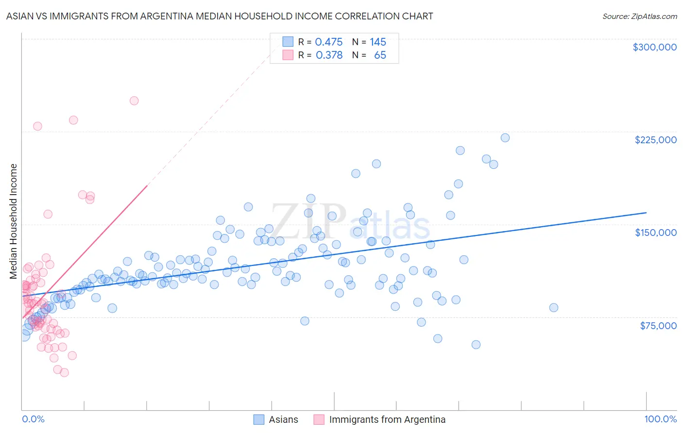 Asian vs Immigrants from Argentina Median Household Income
