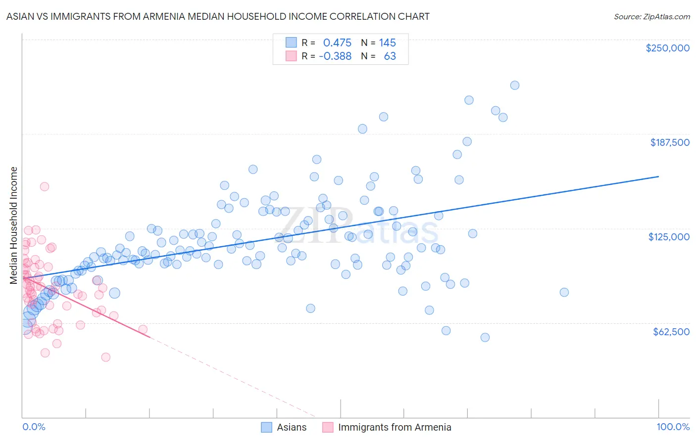 Asian vs Immigrants from Armenia Median Household Income