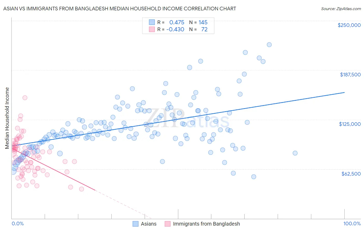 Asian vs Immigrants from Bangladesh Median Household Income