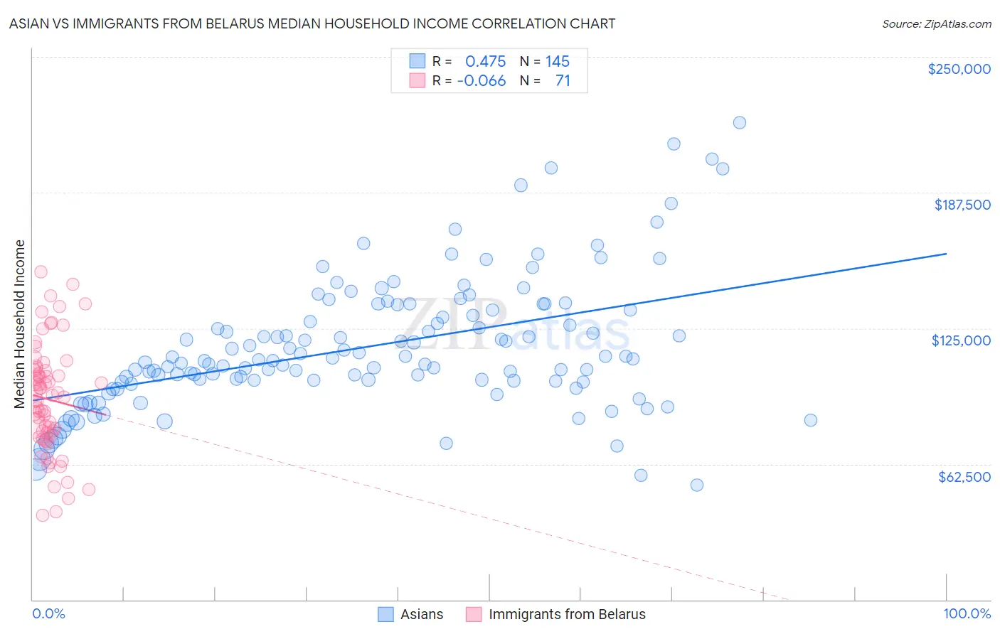Asian vs Immigrants from Belarus Median Household Income