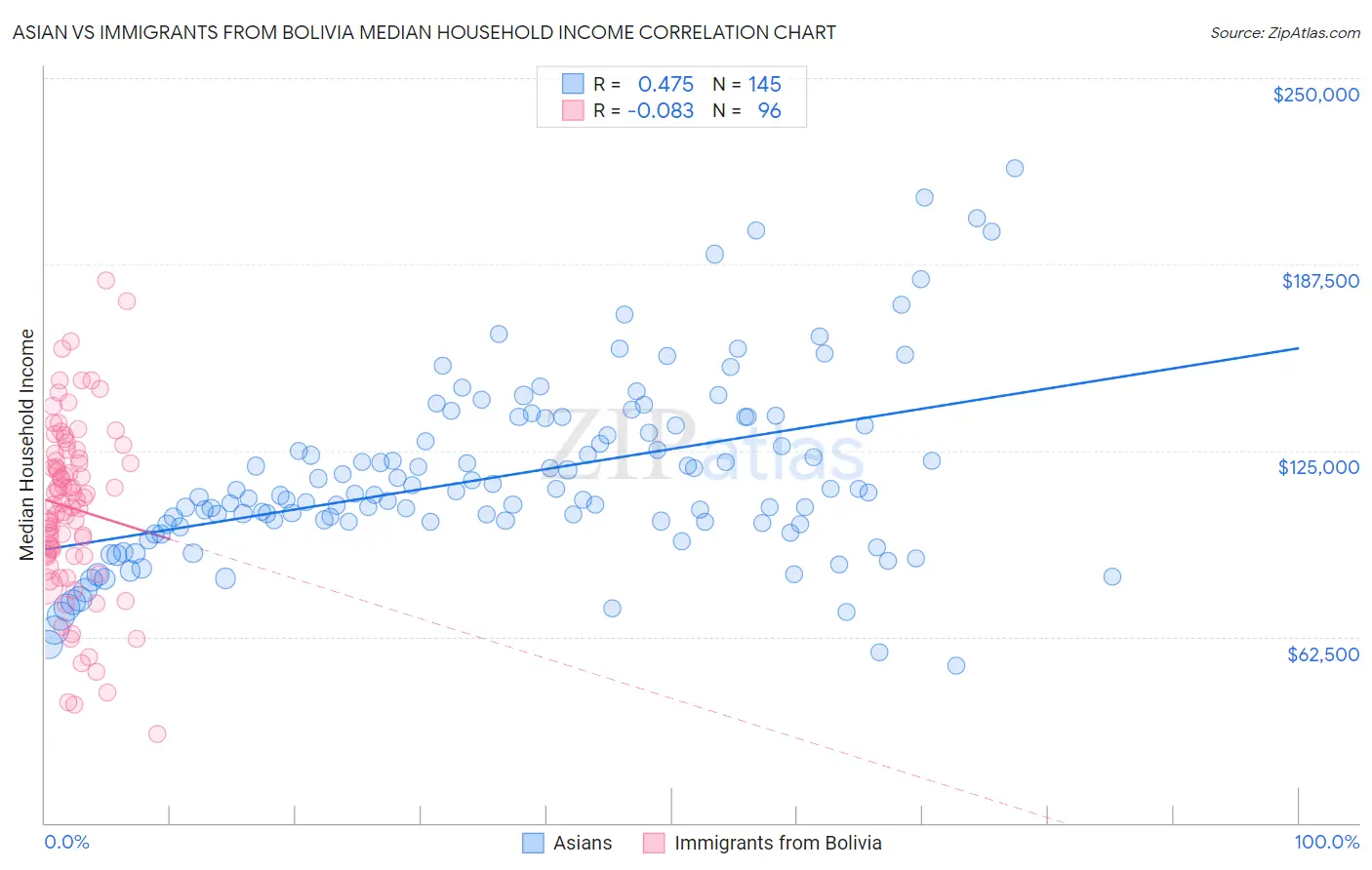Asian vs Immigrants from Bolivia Median Household Income