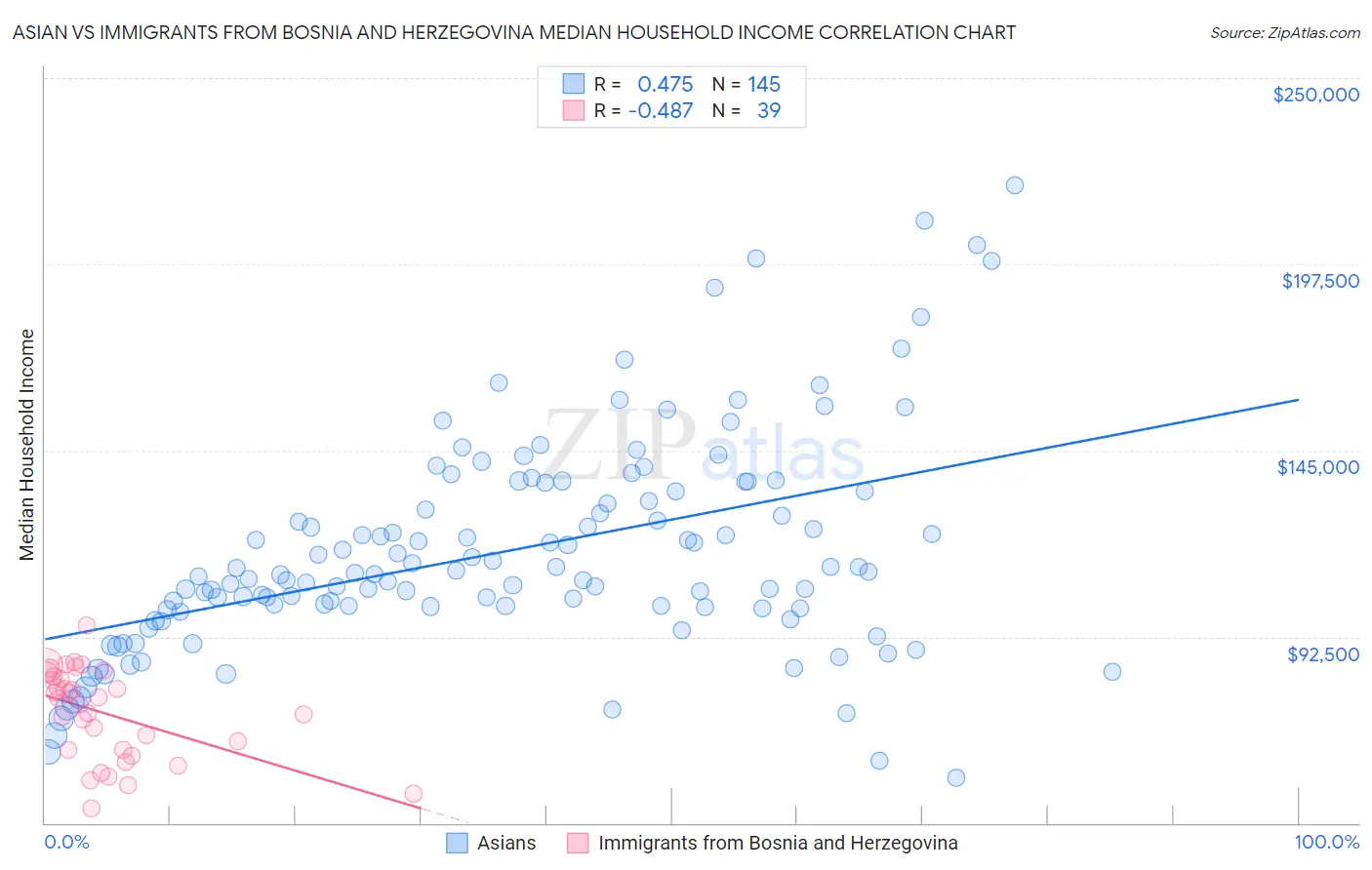 Asian vs Immigrants from Bosnia and Herzegovina Median Household Income