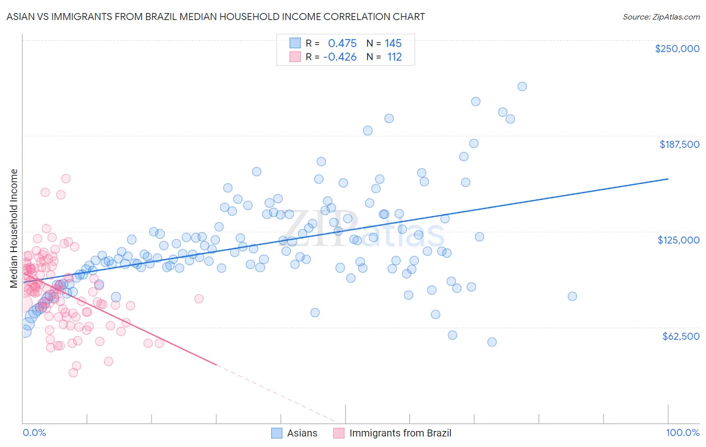 Asian vs Immigrants from Brazil Median Household Income