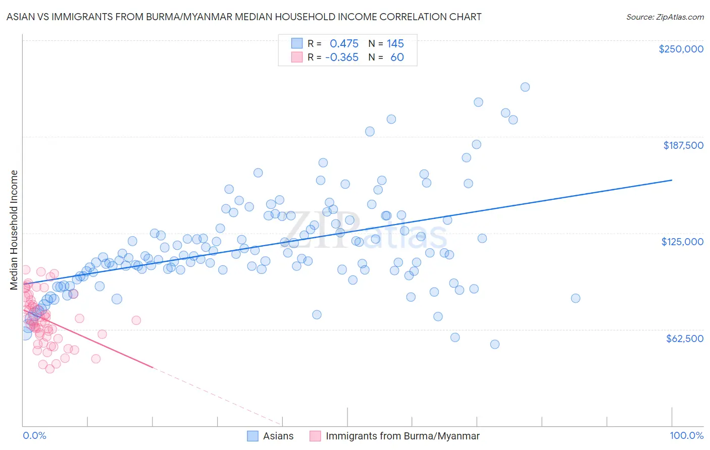 Asian vs Immigrants from Burma/Myanmar Median Household Income