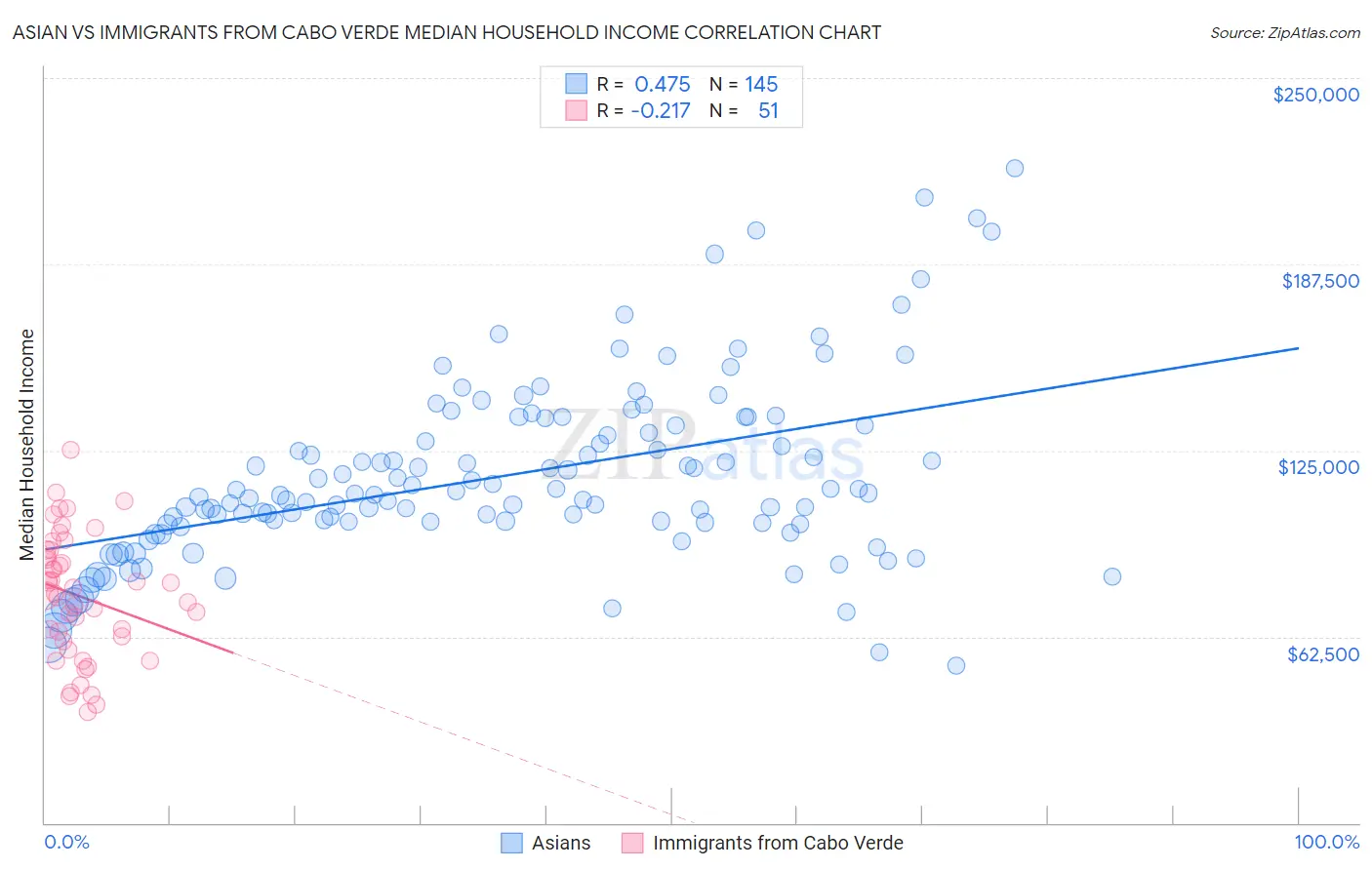 Asian vs Immigrants from Cabo Verde Median Household Income