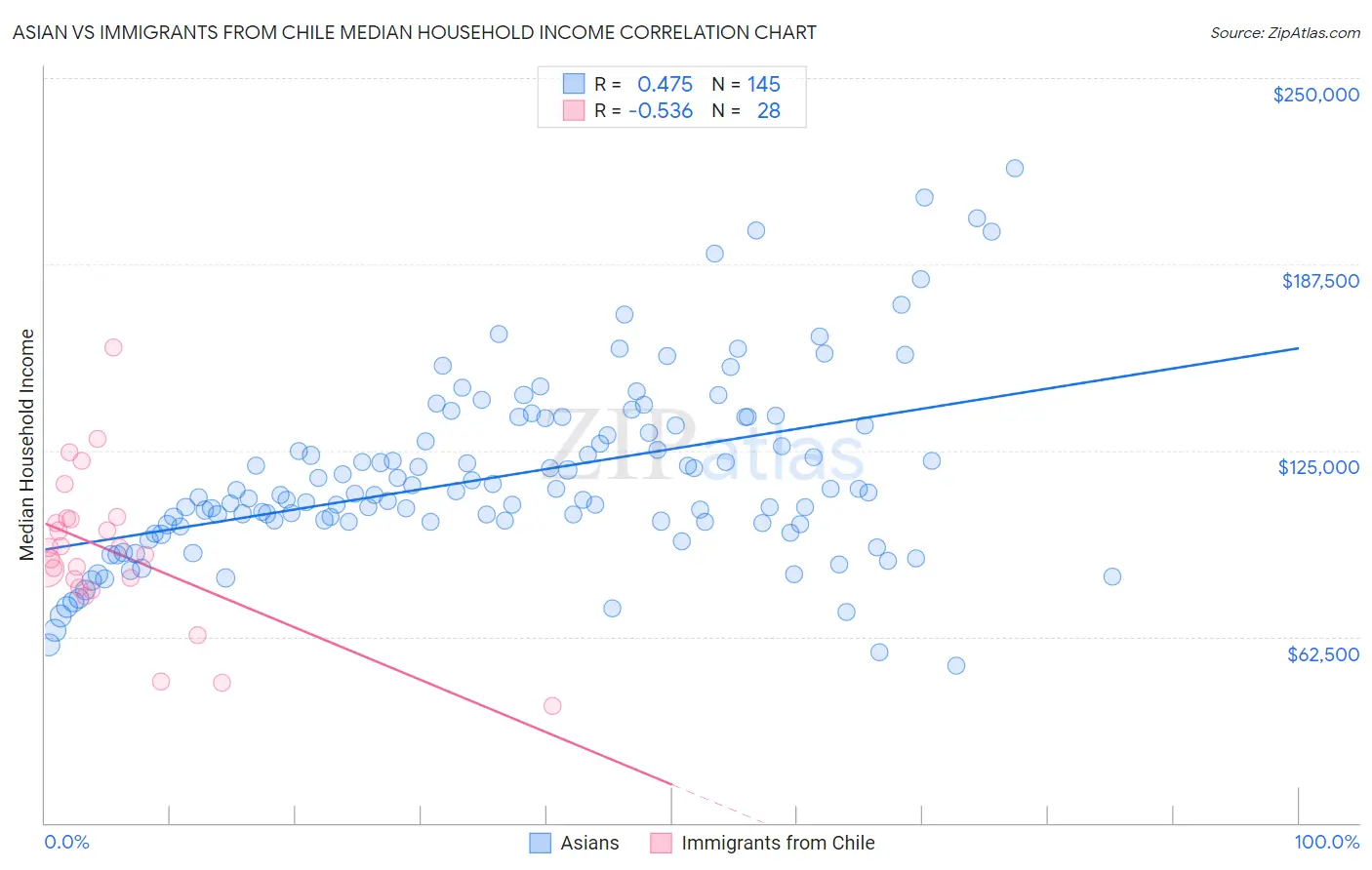 Asian vs Immigrants from Chile Median Household Income