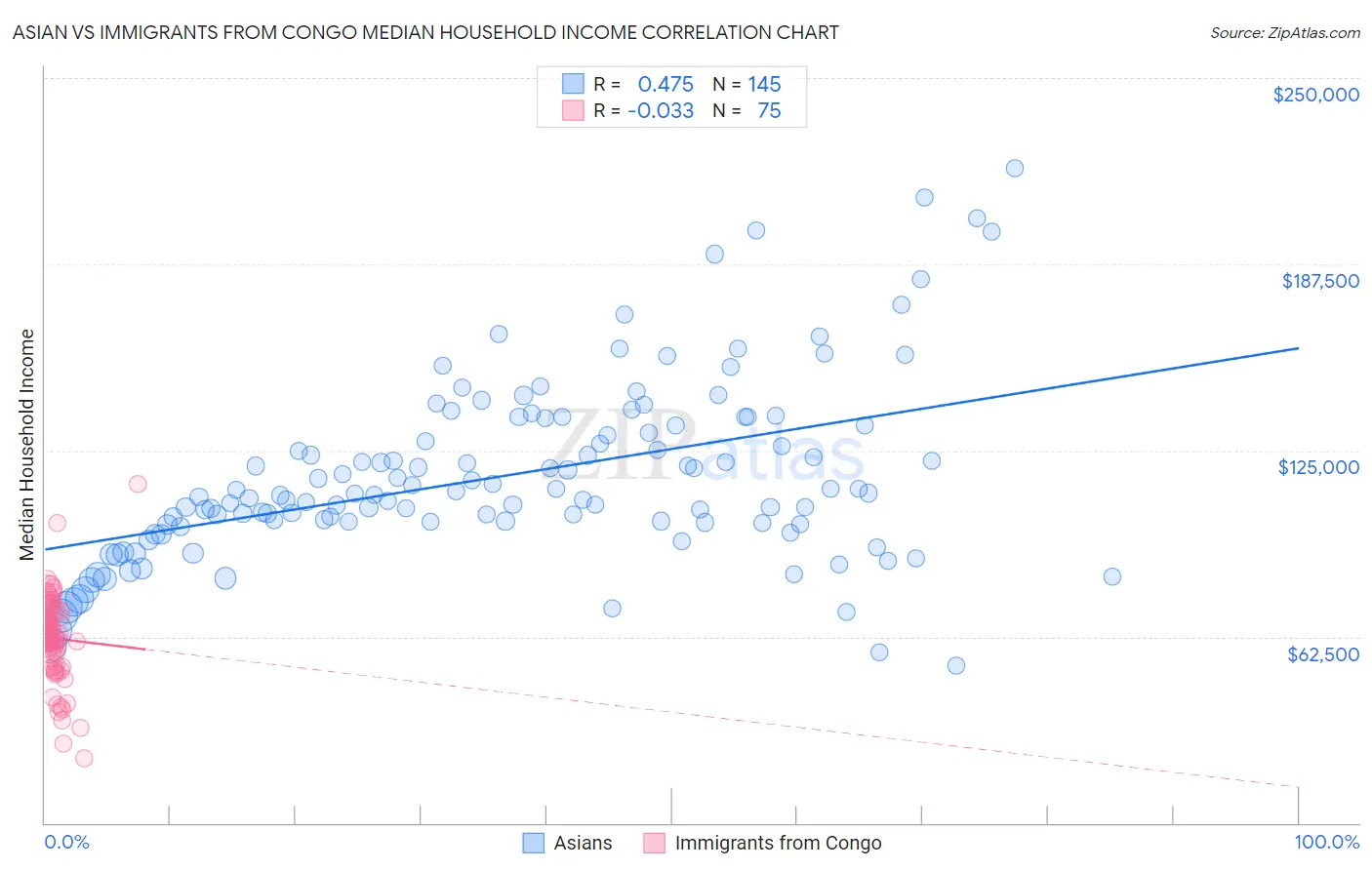 Asian vs Immigrants from Congo Median Household Income
