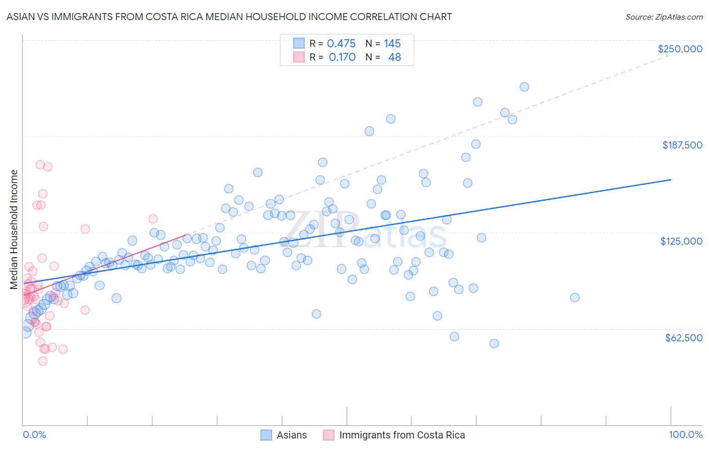 Asian vs Immigrants from Costa Rica Median Household Income