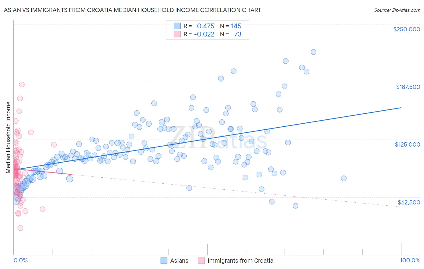 Asian vs Immigrants from Croatia Median Household Income